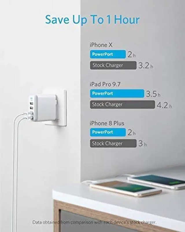 Alt view image 2 of 14 - Anker 40W 4-Port USB Wall Charger with Foldable Plug, PowerPort 4 for iPhone 11/11 Pro/Max/ XS/XS Max/XR /X/8/7/6/Plus, iPad Pro/Air 2/Mini 4/3, Galaxy/Note/Edge, LG, Nexus, HTC, and More (White)
