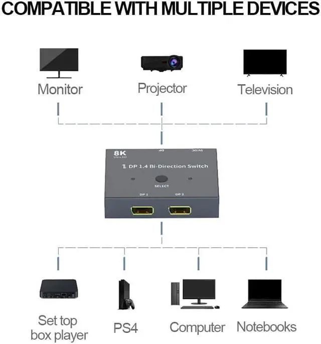 Alt view image 3 of 7 - DisplayPort 1.4 Bi-Directional Splitter, 8K DP 1x2 / 2x1 Switch 8K@30Hz 4K@144Hz Converter for Multiple Source and displays