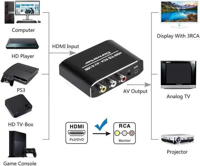 Alt view image 6 of 7 - HDMI to RCA, HDMI to AV with 3.5mm Aux Audio,1080P HDMI to 3RCA CVBs Composite Video Audio Converter Adapter Supports PAL/NTSC for Amazon Fire TV Stick, Roku, Chromecast, TV, PC, Laptop, HDTV, DVD