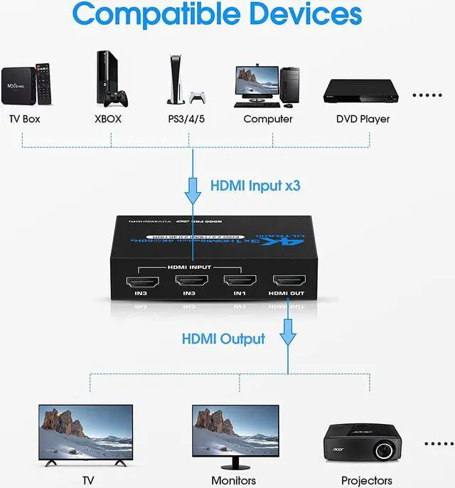 Alt view image 4 of 7 - HDMI Switch 4k@60HZ HDMI Splitter 3 in 1 Out HDMI Switcher Selector with IR Remote Control, HDMI 3 Port Box Hub Support 3D HDCP2.2 for PS4/Xbox One/Fire TV/Apple TV/Sky Box/STB/DVD/Roku, OZQ2-1