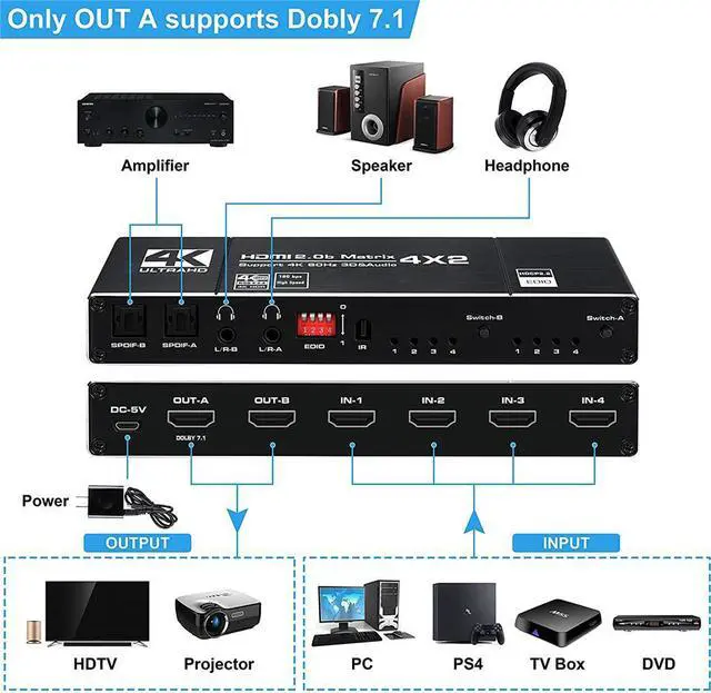 Alt view image 3 of 7 - LUOM 4K@60Hz HDMI Matrix Switch Splitter 4 in 2 Out with Remote, 4x2 HDMI Splitter Switcher 4K with 2xSPDIF & 2x3.5mm Audio, Support 4K,3D, 1080p,HDCP2.2, HDR 10 for PS4,Xbox,Fire Stick,etc