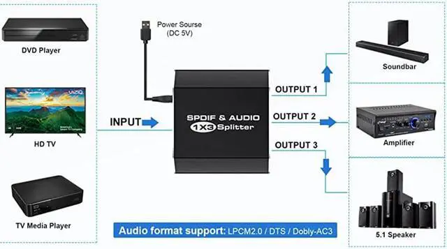 Alt view image 4 of 7 - LUOM 1x3 Digital Optical Audio Splitter, SPDIF 1 Input 3 Outputs, Toslink Splitter 1 in 3 Out, Aluminum Alloy with Optical Cable, Supports 5.1CHDolby AC3, DTS, PS4, PS3, Xbox, DVD & Home Theatre