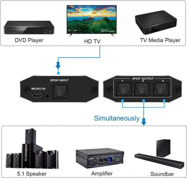 Alt view image 3 of 7 - LUOM Digital Optical Audio Splitter 1x3 (1 Input 3 Outputs, SPDIF) Toslink Splitter 1 in 3 Out - for Karaoke System, Mixing Amplifiers,Home Theatre, Xbox, PS4, PS3, DVD, HDTV