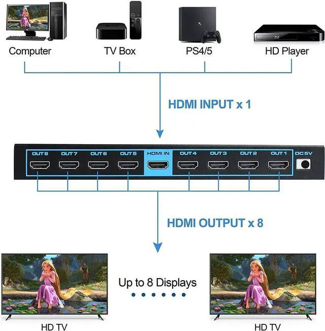 Alt view image 5 of 7 - HDMI Splitter 1 in 8 Out -4K Hdmi Splitter 1x8 Ports v2.0 Powered 4K/2K@60hz Full Ultra HD 1080p US Adapter 3D Support 3D HDCP2.2, RGB 4:4:4, 18.5Gbps for Xbox, PS5, Fire Stick, Roku