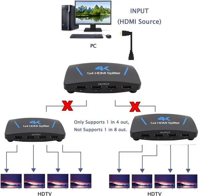 Alt view image 4 of 7 - HDMI Splitter 1 in 4 Out -4K Hdmi Splitter 1x4 Ports v1.4 Powered 4K/2K@30hz Full Ultra HD 1080p US Adapter 3D Support 4Kx2K@30Hz 3D HDCP1.4b HDCP1.4 for Xbox, PS5, Fire Stick, Roku