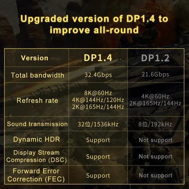 Alt view image 3 of 7 - 8K DP1.4 Fiber Cable 16FT, Displayport Fiber Optic Cable Support 8K@60Hz 4K@144Hz 2K,32.4Gbps,HBR3,HDCP2.2, Fiber DP to DP Cable Slim and Flexible, Gold Plated Connector, Displayport Fiber Cable