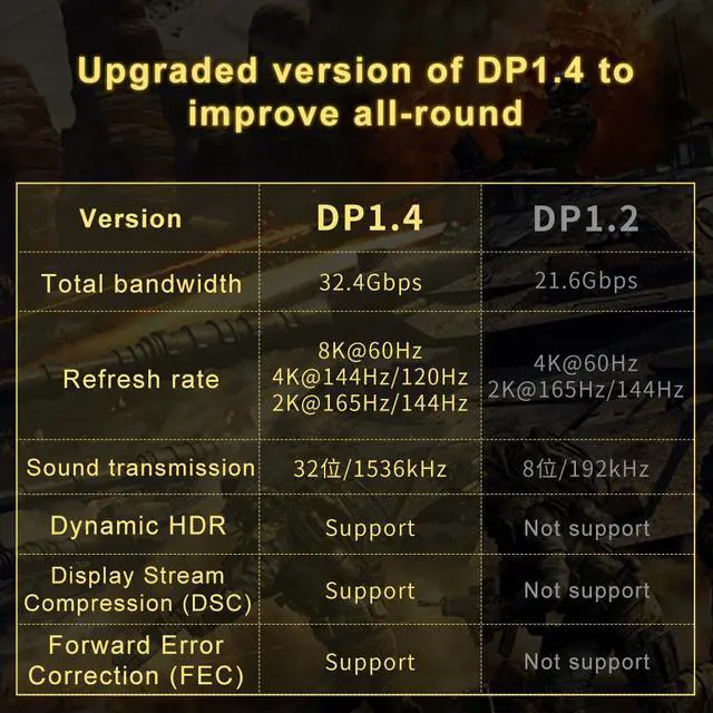 Alt view image 3 of 7 - 8K Fiber Optic Displayport 1.4 Cable 164 Ft, Active Optical DP to DP Cable Support 8K@60Hz 4K@144Hz 2K,32.4Gbps,HBR3,HDCP2.2,HDR,VR Headset,Graphics,Slim and Flexible Display Port Cord