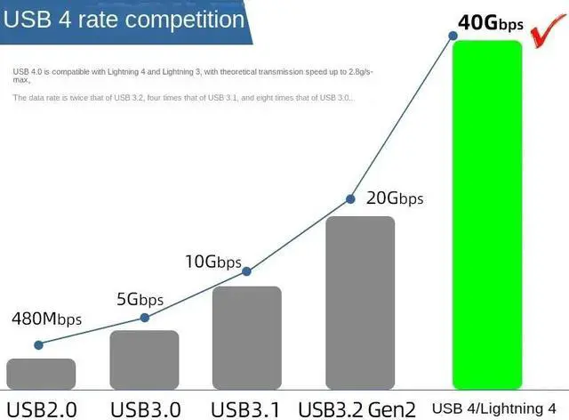 Alt view image 6 of 7 - USB 4.0 240W 40Gbps Data Type-C Cable - Thunderbolt 3/4 Compatible, 8K@60Hz Video, Durable Sleeved Jacket - Compatible with Mobile Phone, Notebook, MAC, SSD and all USB-C devices (5ft)