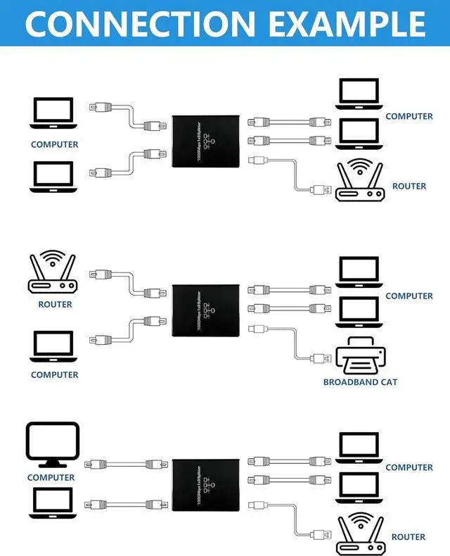 Alt view image 3 of 7 - Gigabit Ethernet Cable Splitter 1 to 3, RJ45 Splitter 1 in 3 Out hub, 1000Mbps Shielded Ethernet Splitter, Internet Cable 8P8C Extender Plug LAN Cable for Cat5, Cat5e, Cat6, Cat7,Cat8