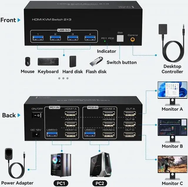 Alt view image 3 of 7 - 4K 120Hz HDMI KVM Switch 3 Monitors 2 Computers, 3 Port Monitors Switcher for 2 Computers Share 3 Monitors and Keyboard Mouse with USB3.0 Port,8K@60 Resolution,with EDID