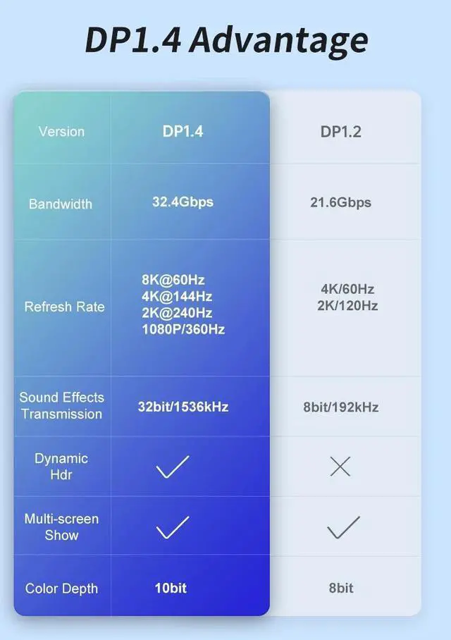Alt view image 7 of 7 - USB C to DisplayPort 1.4 Cable - 4K/5K/8K USB Type-C to DP 1.4 Alt Mode Video Adapter Converter - HBR3/HDR/DSC - 8K 60Hz DP Monitor Cable for USB-C/Thunderbolt 3/4 (3.3ft)