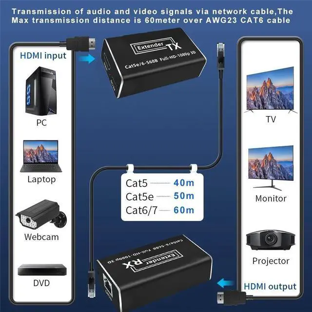 Alt view image 6 of 7 - 196ft/60m HDMI RJ45 Extender Over Cat 5e/6, 1080P HDMI Ethernet Extender Adapter Support 3D, POC, Deep Color, Compatible with DVD, Fire Stick, Roku, PS5 (Tx + Rx)