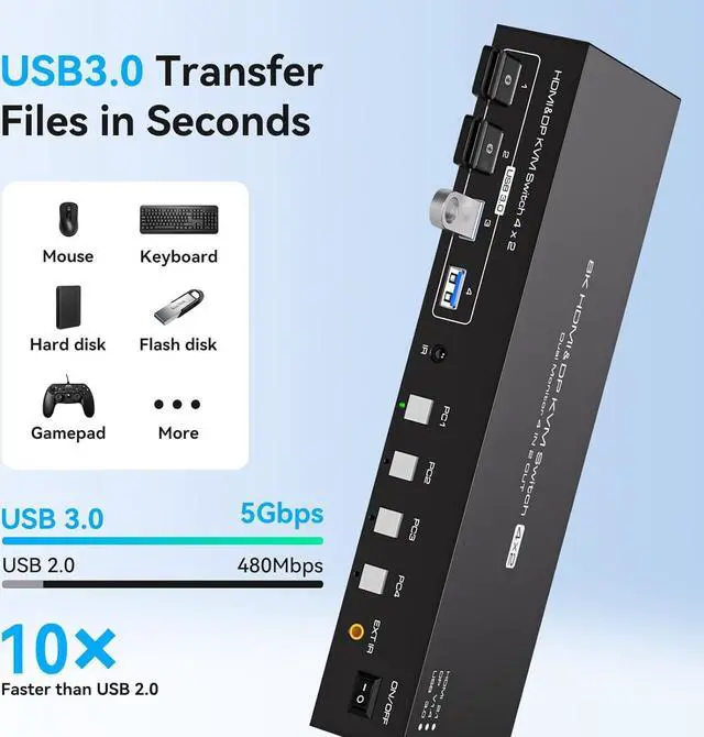 Alt view image 5 of 7 - LUOM HDMI+DisplayPort KVM Switch 2 Monitors 4 Computers, with 4 USB 3.0 Hub, 8K@60Hz Ultra HD Resolution, Dual Monitor KVM Switch HDMI2.1 DP1.4 Via Button Switch, Plug and Play