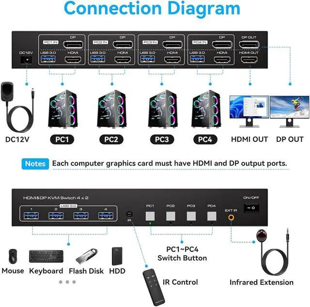 Alt view image 2 of 7 - LUOM HDMI+DisplayPort kvm Switch 4 Computers 2 Monitors 4K@60hz USB 3.0 kvm switches Dual Monitor for 4 PC Share 2 Monitors and 4 USB3.0 Devices with Desktop Controller