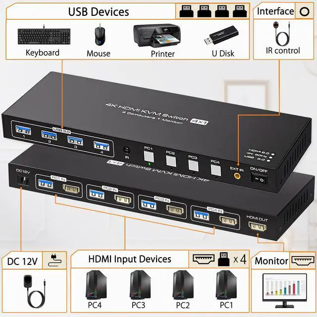Alt view image 3 of 7 - LUOM 4X1 HDMI KVM Switch,4K@60Hz 2K@120Hz HDMI KVM Switch 1 Monitor 4 Computers Share 4 USB3.0 Keyboard Mouse Printer,for Esports Gaming,3D Graphics Video,Wired Controller & USB Cable