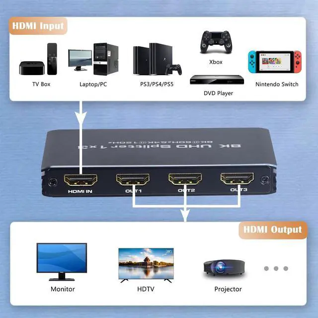 Alt view image 2 of 7 - LUOM 8K@60Hz HDMI Splitter 1 in 3 Out, 1x3 HDMI 2.1 Splitter Support 4K@120Hz, 1080P@240Hz VRR HDCP2.3 HDR HDR10 48Gbps EDID Dolby Atmos 7.1ch