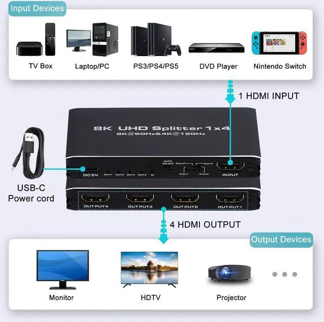 Alt view image 2 of 7 - LUOM 8K@60Hz HDMI Splitter 1 in 4 Out, 4K@120Hz HDMI 2.1 Splitter 1 in to 4 Identical Outputs for Dual Monitors,Support EDID, HDCP2.3, VRR ALLM,48Gbps,3D,Dol-by Vision