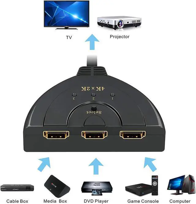 Alt view image 3 of 7 - LUOM 4K 3-Port Splitter Switcher Hub with Pigtail Cable Supports Full HD 4K 1080P 3D Player HD Audio for HDTV/Projector/Computer Monitors (Black)