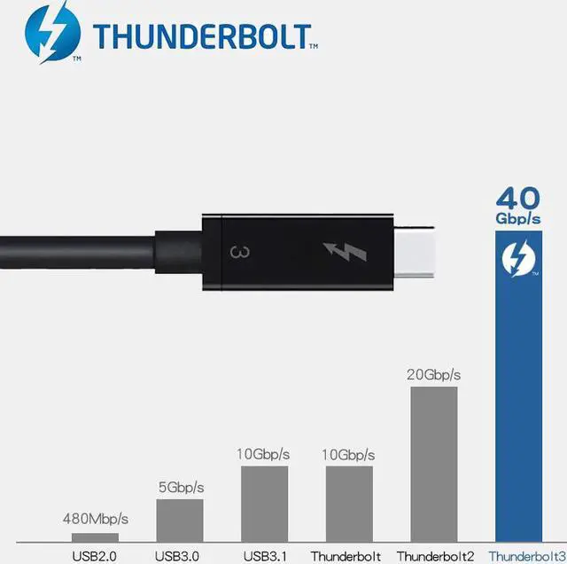 Alt view image 4 of 6 - Thunderbolt 3 Certified Cable 40Gpbs TB3 USB Type-C Cable Support 5K Vidoe,PD Charging 100W(20V 5A),USB C to C Compatible New MacBook Pro, iMac Pro,ThinkPad Yoga, Alienware 17 and More - 3.3ft