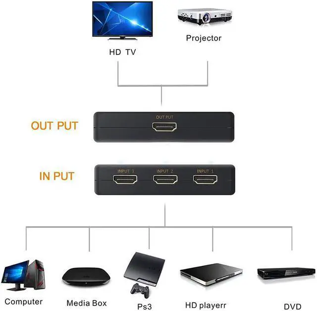 Alt view image 4 of 5 - HDMI-compatible Switch 4K,3 Ports HDMI-compatible Switcher 4K@30Hz, 3D, Full HD, 1080P, 3 in 1 Out(3x1) Hub Switching w/ IR Remote Controller for PS4/PS3/PRO/Xbox/360/DVD Game Home