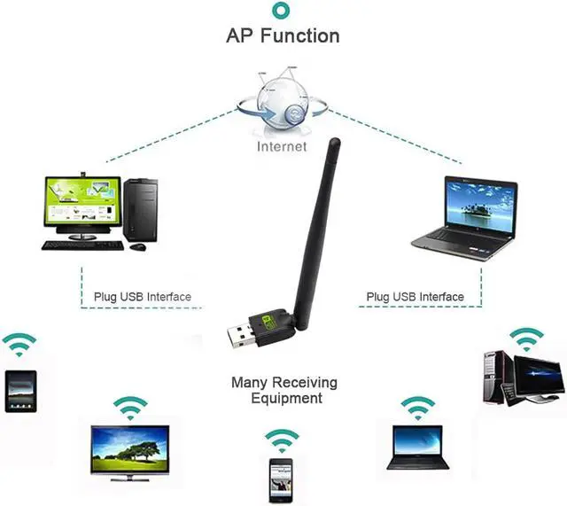 Alt view image 6 of 6 - 11N 150Mbps USB WiFi Adapter,Driverless Wireless Network Dongle w/ High Gain 5dB Antenna,11N WiFI Receiver Hotspot for Desktop Laptop,Compatible with Windows XP / 7/8.x /10/11, Mac OS