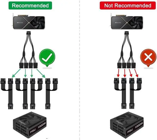 Alt view image 4 of 6 - PCI-e 5.0 12VHPWR 16Pin PSU Power Adatper Cable,4 x PCIe 8(6+2)Pin to ATX3.0 16(12+4) Pin GPU Vidoe Card Power Extension Sleeved Cable,Compatible with GeForce RTX 3090Ti & RTX 4080 4090 - 1.3 FT