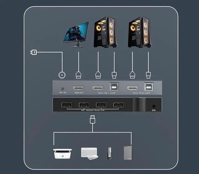 Alt view image 4 of 7 - 2-Port HDMI USB KVM Switch 4K@60Hz,HDMI Switcher 1 Monitor and 4 USB 2.0 Ports for 2 Computers Sharing Monitor Keyboard Mouse Hard Drives with Desktop Controller and Cable Kits