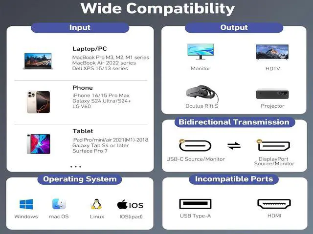Alt view image 7 of 7 - Bidirectional USB C to DisplayPort 1.4 Cable 8K@60Hz DP to USB-C or USB-C to DP Reversible Thunderbolt 3/4 Compatible Video Adapter Cable - 4K@240Hz,HDR Support - 3.3FT