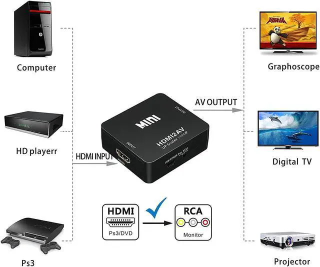 Alt view image 5 of 6 - 1080P HDMI-compatible to AV HDMI-compatible to 3RCA Composite CVBS Video Audio Converter Adapter 3 RCA Support PAL/NTSC for PC Laptop Xbox Blue-Ray PS4 PS3 HD TV STB VHS VCR Comb Camera DVD Color Box