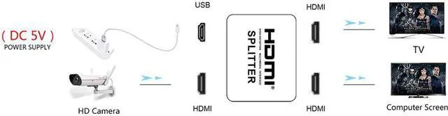 Alt view image 4 of 4 - EnLabs ECHD4KSPL1X2 HDMI Splitter 1 In 2 Out,2 Ports 4K2K@30Hz HDMI Splitter HUB Support 3D 4K 2K 2160P@30Hz 1080P@60Hz w/ USB Power Cable