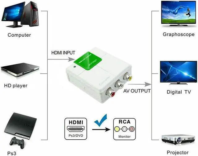 Alt view image 4 of 6 - Cirago HDMI to RCA AV Converter Adapter CVBS 3RCA 1080P Composite Video Audio