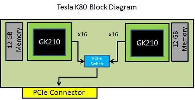 Alt view image 6 of 7 - HP J0G95A Nvidia Tesla K80 24GB GDDR5 Server Graphics Card 699-22080-0200-531