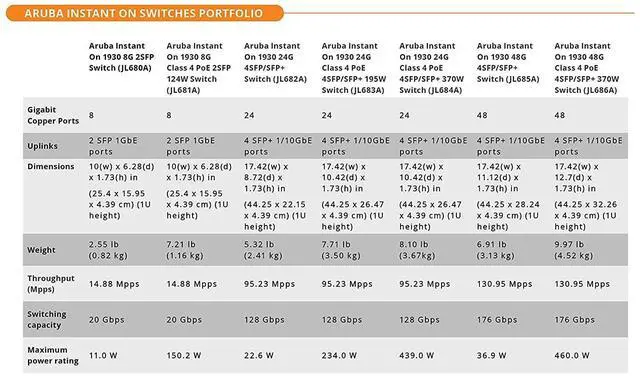Alt view image 6 of 7 - HPE Instant On 1930 24-Port Gb Ethernet 24xGE Smart Switch US Cord JL682A#ABA