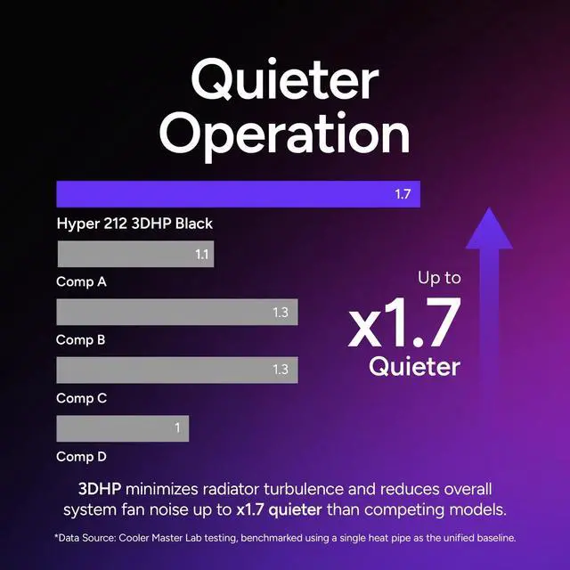 Alt view image 3 of 7 - Cooler Master Hyper 212 3DHP CPU Air Cooler, 3DHP Heat Pipe Technology