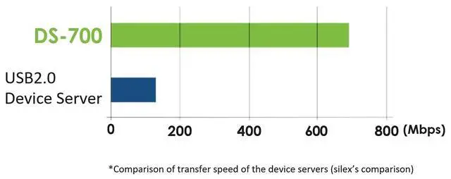 Alt view image 5 of 5 - Silex USB3 Device Server with IPv6 Support and Gigabit Ethernet DS700US