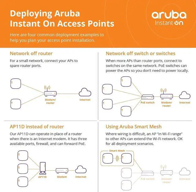 Alt view image 6 of 7 - HPE Instant On AP25 .11ax 4x4 Wi-Fi Access Point US Model (Pack of 5) R9B27A