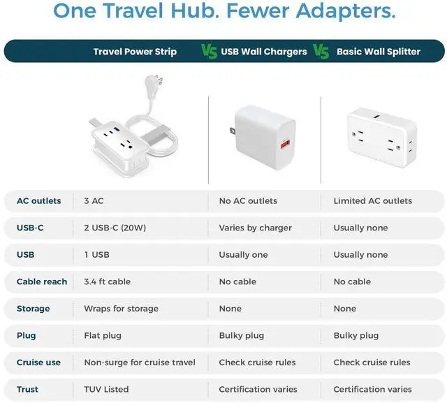 Alt view image 6 of 7 - Travel Power Strip with USB-C Ports, 3 AC, 2 USB-C (20W), 1 USB-A, 3.4 ft Wraparound Cord, Flat Plug, Non-Surge Compact Power Strip