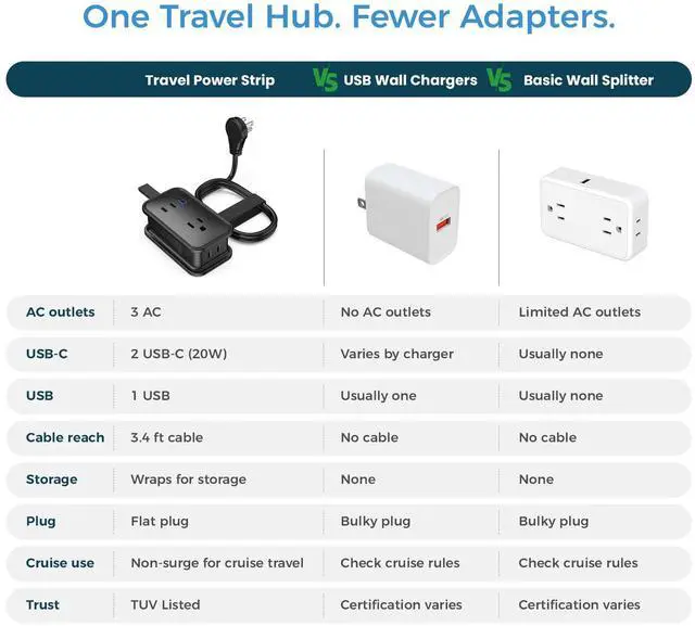 Alt view image 6 of 7 - Travel Power Strip with USB-C Ports, 3 AC, 2 USB-C (20W), 1 USB-A, 3.4 ft Wraparound Cord, Flat Plug, Non-Surge Compact Power Strip