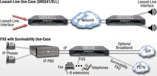 Main image of Patton SmartNode SN5540 eSBC + Router 8 analog ports for up to 8 phone Calls