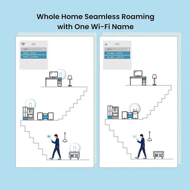 Alt view image 4 of 6 - Tenda AX3000 Mesh WiFi 6 System - EX12, 7000 sq.ft WiFi 6 Coverage, 1.7 GHz Quad-Core CPU, Dual-Band with 3 Gigabit Ports per Unit, Easy Setup, Replaces Wi-Fi Router and Booster, 3-Pack