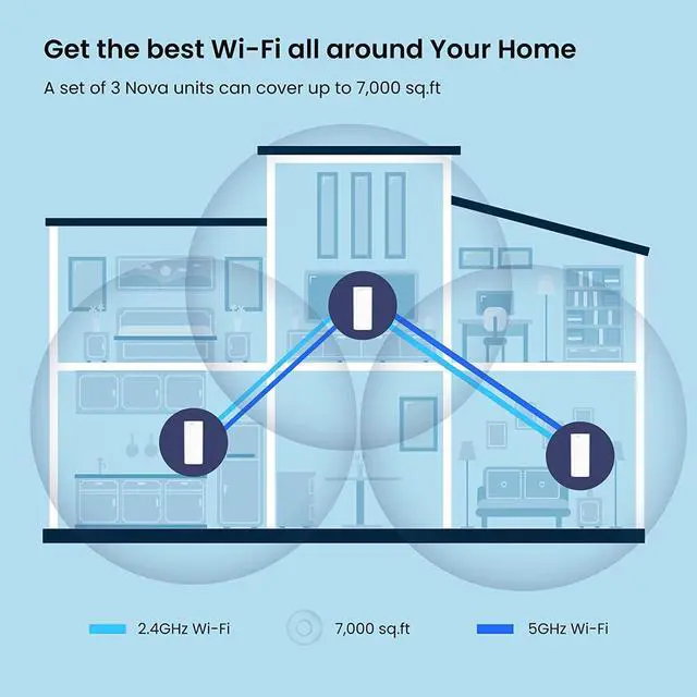 Alt view image 6 of 6 - Tenda AX3000 Mesh WiFi 6 System - EX12, 7000 sq.ft WiFi 6 Coverage, 1.7 GHz Quad-Core CPU, Dual-Band with 3 Gigabit Ports per Unit, Easy Setup, Replaces Wi-Fi Router and Booster, 3-Pack