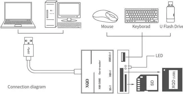 Alt view image 2 of 7 - USB 3.0 XQD Card Reader with Usb3.0 port, SD Card Reader, Support Sony G/M Series USB Mark XQD Card, Lexar 2933x/1400x USB Mark XQD Card,SD Card, Compatible with Windows/Mac OS System, Plug and Play