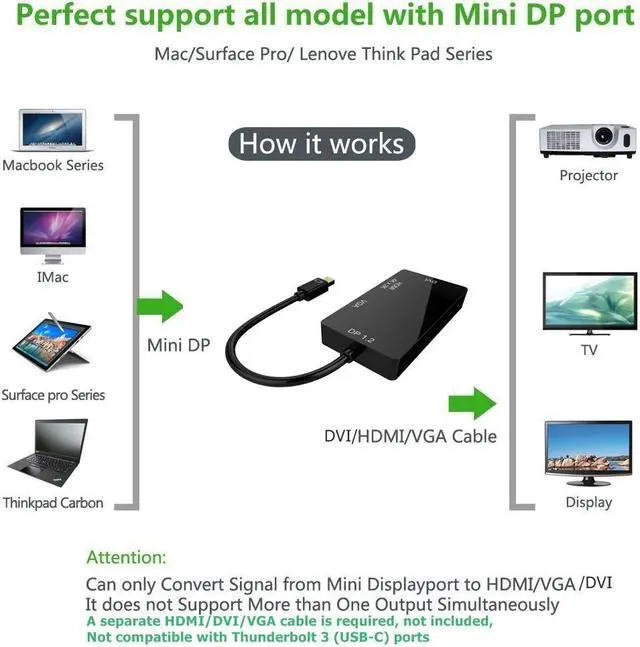 Alt view image 5 of 7 - Jansicotek Thunderbolt Adapter Mini DP (Thunderbolt) to HDMI VGA DVI Adapter 4K x 2K HD Mini Displayport Adapter Compatible for MacBook, iMac, Surface Pro - (4K,Black)