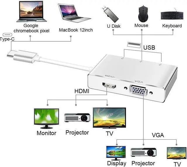 Alt view image 4 of 7 - Jansicotek USB C Hub Adapter(Thunderbolt 3 Compatible), USB Type C Hub to 4K HDMI,1080P VGA,3*USB3.0 ,Compatible with Samsung DeX for Galaxy S10/S9/S8,MacBook/MacBook