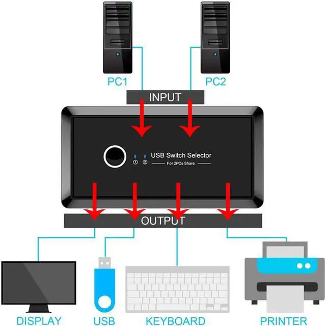 Alt view image 3 of 8 - USB Switch Selector, Jansicotek KVM Switcher for 2 PC Sharing 4 USB Devices, One-Button Swapping for Keyboard, Mouse, Scanner, Printer, Computer with 2 Pack USB 2.0 Male Cable