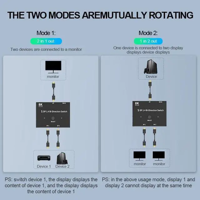 Alt view image 4 of 8 - 8K DisplayPort 1.4 Switch, DP Switcher Converter Bi-Directional DP Splitter 1X2/2X1 , 8K@30Hz 4K@120Hz 2K@144Hz Compatible with PC Host Monitor Laptop etc