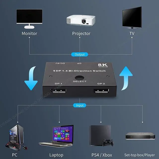 Alt view image 3 of 7 - DisplayPort Switch 8K Splitter Bidirectional DP 1.4 Switcher 2 in 1 Out/1 in 2 Out Supports 8K@30Hz 4K@120Hz Compatible with PC Host Monitor Laptop etc