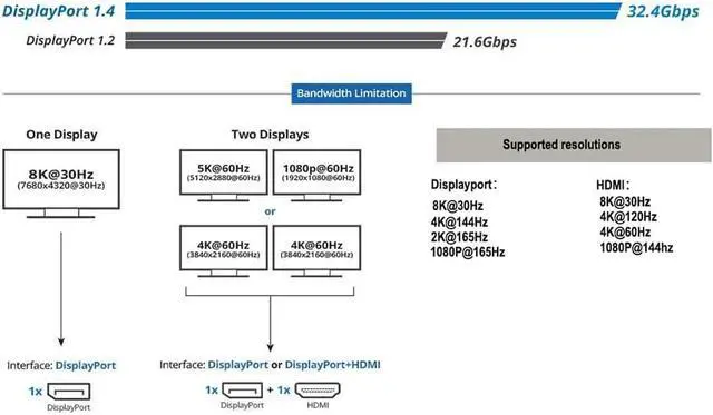 Alt view image 7 of 7 - Displayport Switch 8K, Directional DP to DP+HDMI Switch 8K @ 30Hz, 4K @ 120Hz, Displayport Switcher 1 to 2 Out with LED Indicator for PC Host Monitor etc