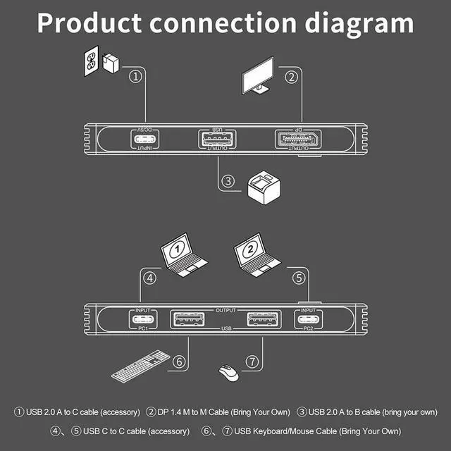 Alt view image 7 of 7 - 8K KVM Switch DP 2 Computers Share 1 Monitors and USB hub, 2 USB C PC Input, 1 DP Monitor Output, One Button Switch, Share Keyboard Mouse U disks Switcher, with 2 USB-C Cable and 1 USB-C Power Cable