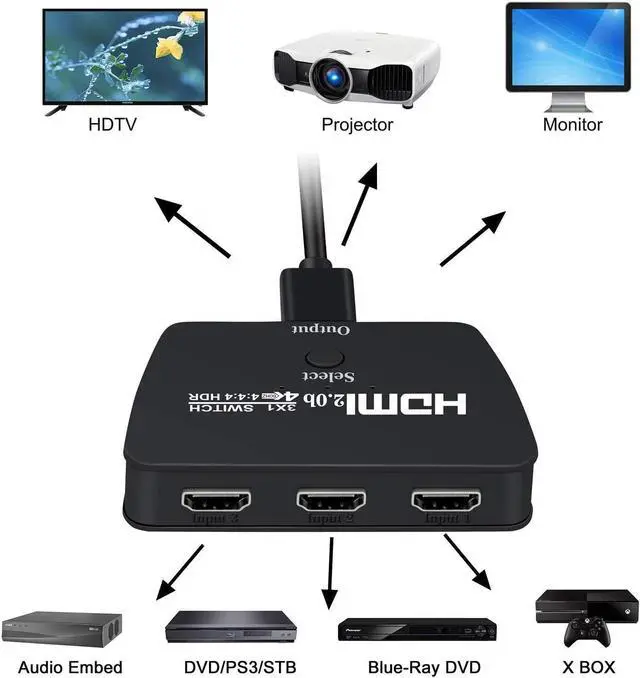Alt view image 2 of 7 - HDMI Switch 4K with HDMI Cable,3 Port 4K HDMI Switcher ,hdmi hub Switch 3 in 1 Out,HDMI Video Switch Adapter,Supports 4K,3D,HDMI2.0,HDCP2.2,for Fire Stick 4K,roku Stick,HDTV,PS4/5,Game Consoles, PC